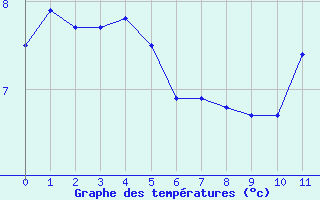 Courbe de tempratures pour Brusque (12)