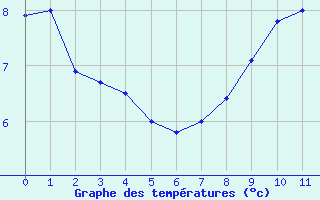 Courbe de tempratures pour Rennes (35)