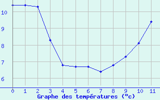 Courbe de tempratures pour Arvieu (12)