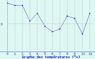 Courbe de tempratures pour Rimbach-Prs-Masevaux (68)