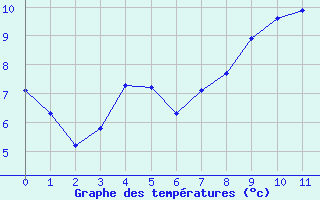 Courbe de tempratures pour Valmy (51)