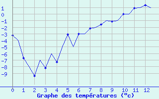 Courbe de tempratures pour Gallivare