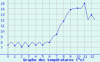 Courbe de tempratures pour Asturias / Aviles