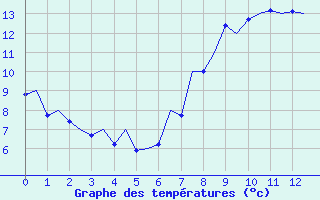 Courbe de tempratures pour Asturias / Aviles