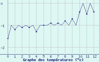 Courbe de tempratures pour Hammerfest