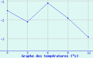 Courbe de tempratures pour Pjalica