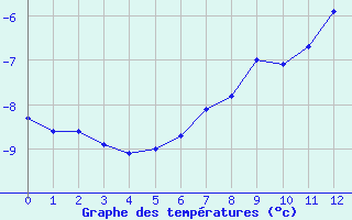 Courbe de tempratures pour Sotkami Kuolaniemi