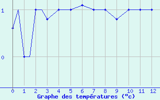 Courbe de températures pour Montreal / Pierre Elliot Trudeau International Airport, Que ( Canada )