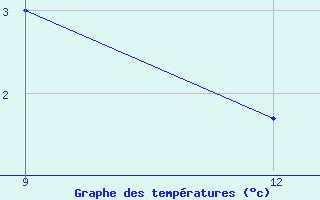 Courbe de tempratures pour Sortland