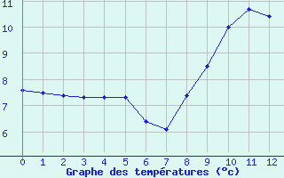 Courbe de tempratures pour Bernay (27)