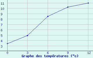 Courbe de tempratures pour Radishchevo