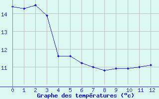 Courbe de tempratures pour Bessas (07)