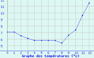 Courbe de tempratures pour Saint Cornier-des-Landes (61)