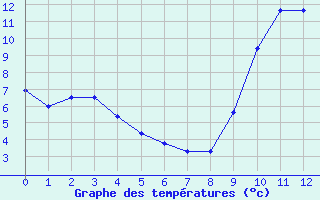 Courbe de tempratures pour Lannion (22)