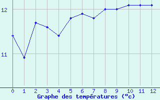 Courbe de tempratures pour le bateau BATFR41