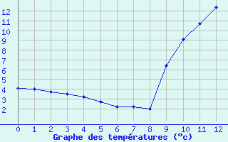 Courbe de tempratures pour Embrun (05)