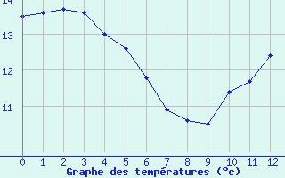 Courbe de tempratures pour Moutiers (89)