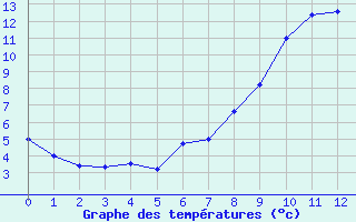 Courbe de tempratures pour Angers-Marc (49)