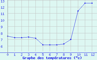 Courbe de tempratures pour Ploudalmezeau (29)