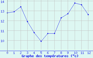 Courbe de tempratures pour Buchenbach