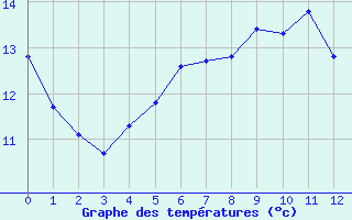 Courbe de tempratures pour Provenchres-sur-Fave (88)