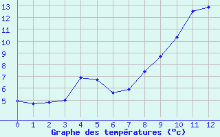 Courbe de tempratures pour Saint Nic. Citeaux (21)