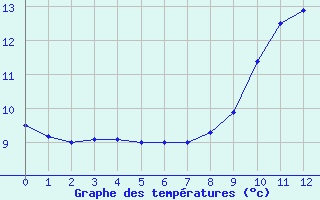 Courbe de tempratures pour Signy-L