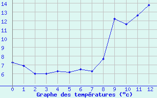 Courbe de tempratures pour Mayres (07)