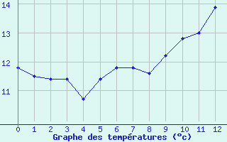 Courbe de tempratures pour Biscarrosse (40)