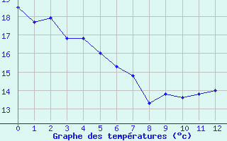 Courbe de tempratures pour Visan (84)