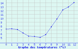 Courbe de tempratures pour Bourg-en-Bresse (01)