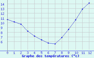 Courbe de tempratures pour Commerveil (72)