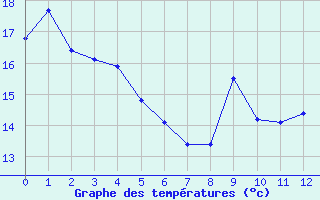 Courbe de tempratures pour Challes-les-Eaux (73)