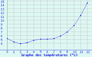 Courbe de tempratures pour Lavoute-Chilhac (43)