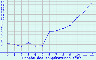 Courbe de tempratures pour Chamonix-Mont-Blanc (74)