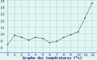 Courbe de tempratures pour Beaurieux (02)