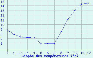 Courbe de tempratures pour Bernaville (80)