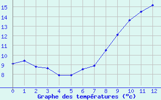 Courbe de tempratures pour Zeebrugge