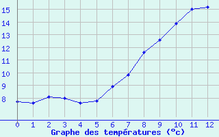 Courbe de tempratures pour Shoeburyness