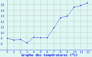 Courbe de tempratures pour Leeds Bradford