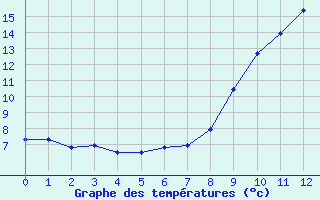 Courbe de tempratures pour Plan d