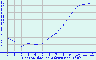 Courbe de tempratures pour Kappelkinger (57)