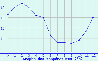 Courbe de tempratures pour Salon-de-Provence (13)