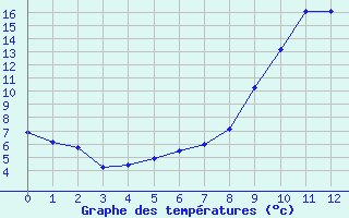 Courbe de tempratures pour Puttelange-ls-Thionville (57)