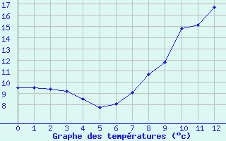 Courbe de tempratures pour Palencia / Autilla del Pino