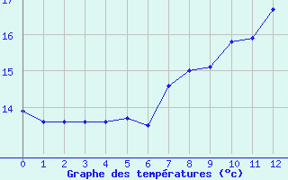 Courbe de tempratures pour Cabo Peas