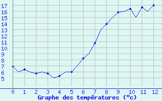 Courbe de tempratures pour Hof