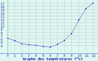 Courbe de tempratures pour Benejacq (64)