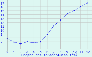 Courbe de tempratures pour Melle (Be)