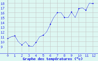 Courbe de tempratures pour Holzdorf